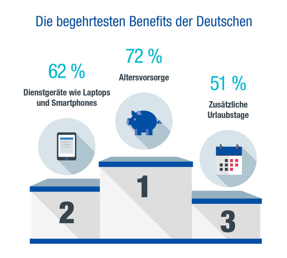 Sind die Jungen von heute die Spießer von morgen? / Michael Page-Studie verrät: Auf diese Benefits legen Bewerber bei der Jobwahl besonders Wert