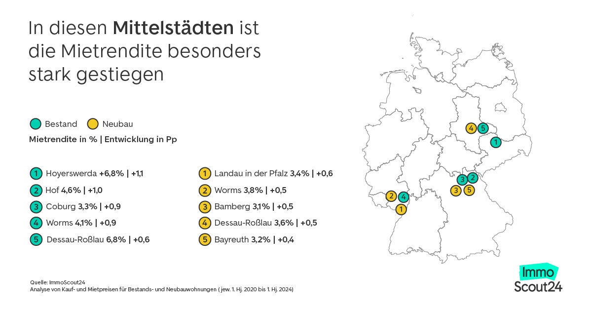 In diesen Städten wächst die Mietrendite am stärksten