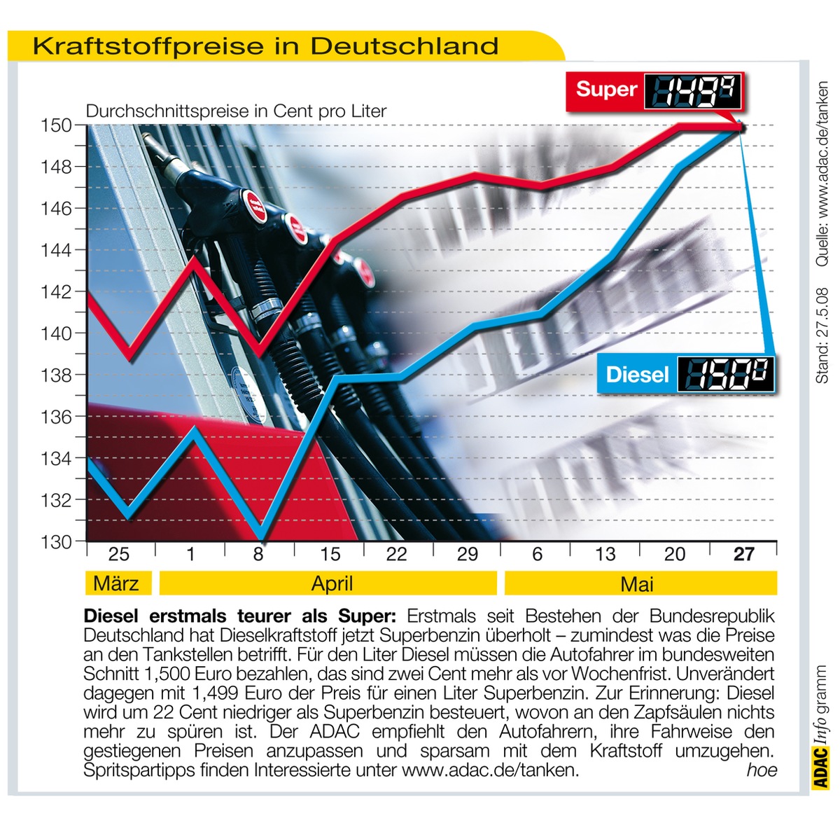 ADAC-Grafik: Aktuelle Kraftstoffpreise in Deutschland