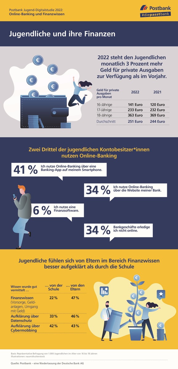 POSTBANK JUGEND-DIGITALSTUDIE 2022: Jugendliche bekommen erstes Girokonto mit knapp 14 Jahren