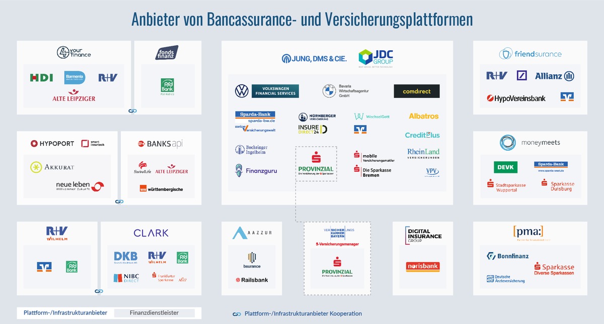 Studie: Corona lässt digitale Finanzplattformen boomen / TME-Untersuchung analysiert Kriterien für erfolgreiche Bancassurance-Modelle und zeigt Wege aus der Krise