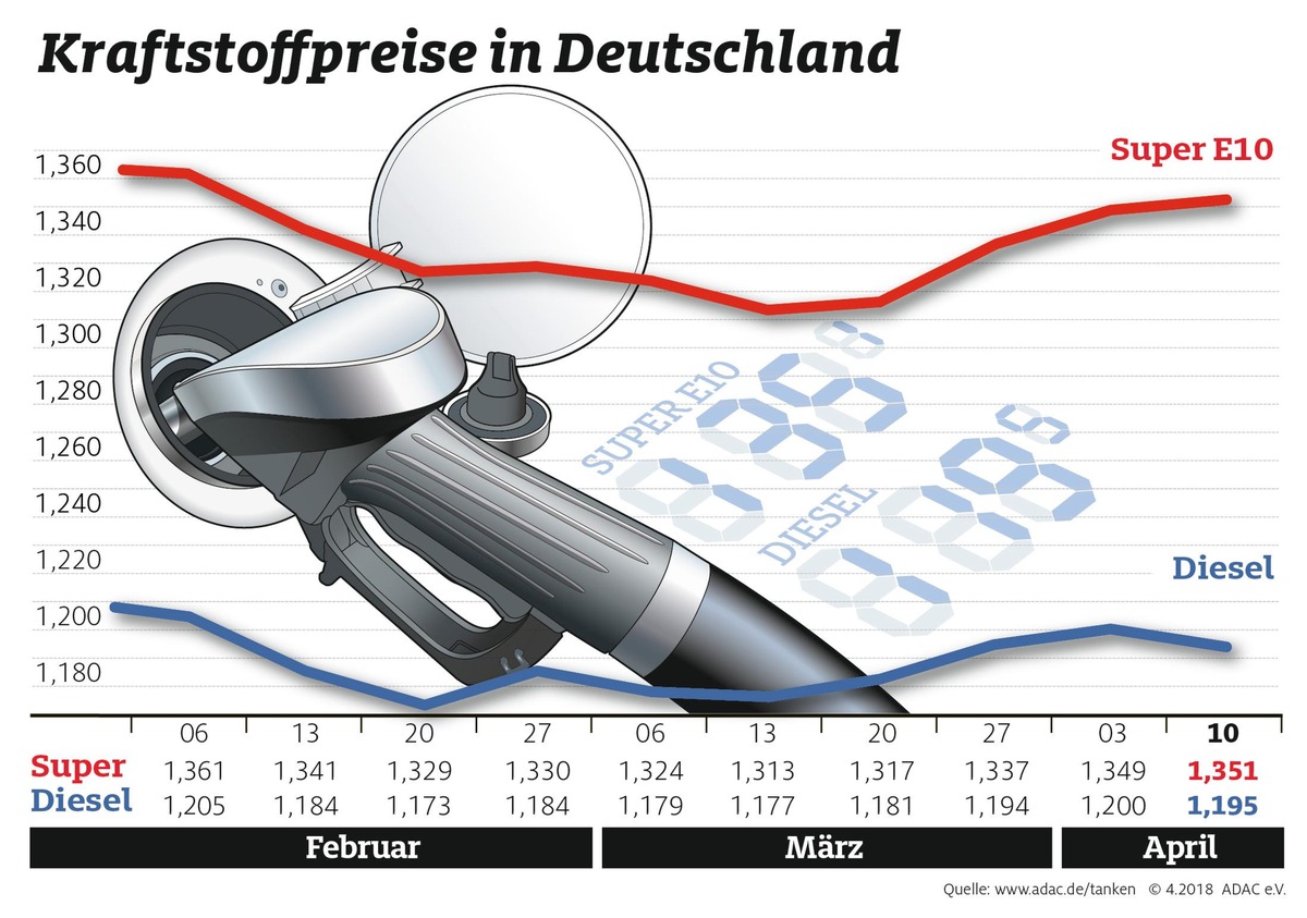 Wenig Bewegung bei den Kraftstoffpreisen / Preis für Brent-Öl auf 70 Dollar je Barrel gestiegen