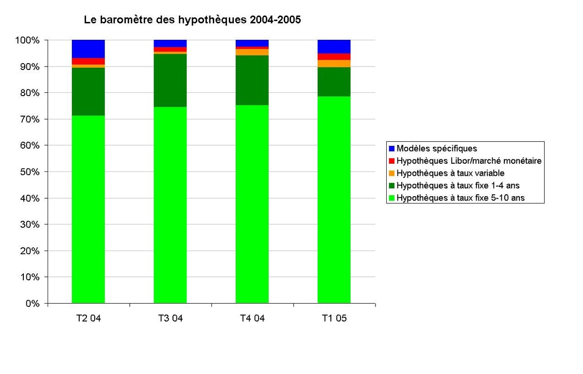 Le Baromètre des Hypothèques de Comparis pour le premier trimestre 2005: L&#039;engagement à long terme ne fait pas peur