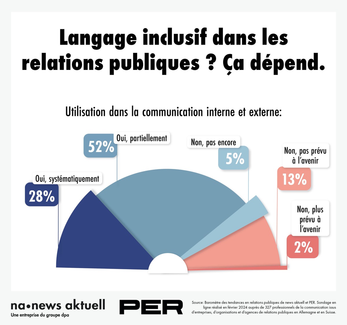 Le language épicène dans la communication professionnelle: le Trendmonitor des RP montre une image contrastée