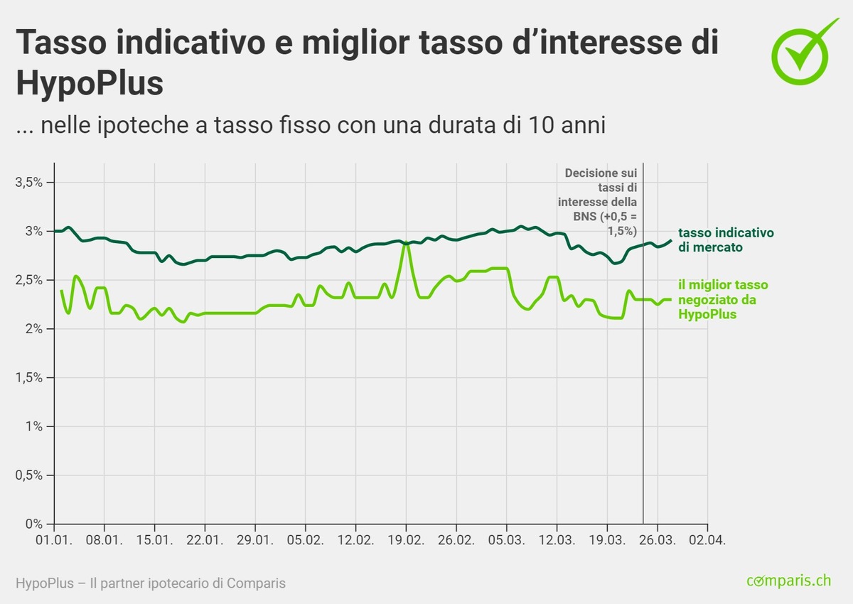 Comunicato stampa:  «La forbice tra ipoteche Saron e a tasso fisso rischia lentamente di chiudersi»