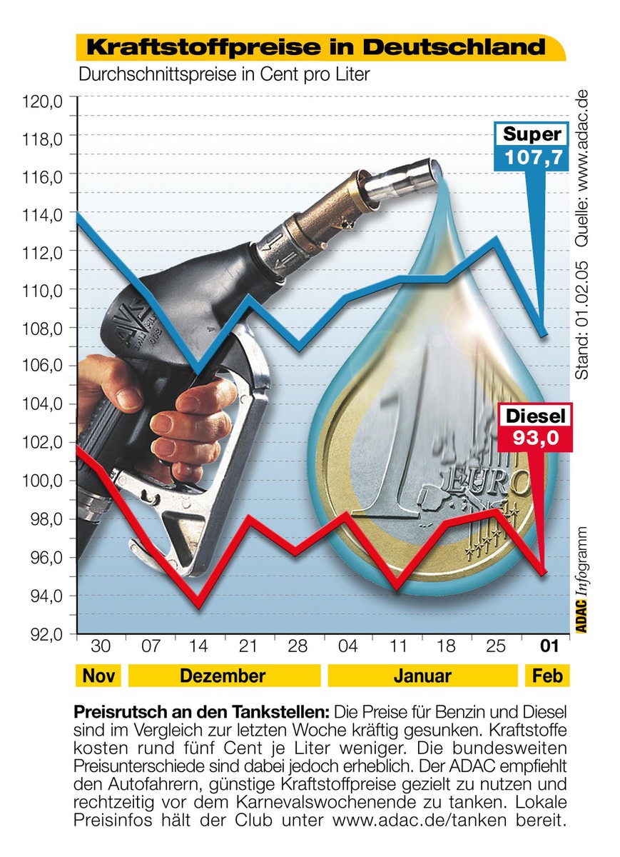 ADAC-Grafik: Aktuelle Kraftstoffpreise in Deutschland