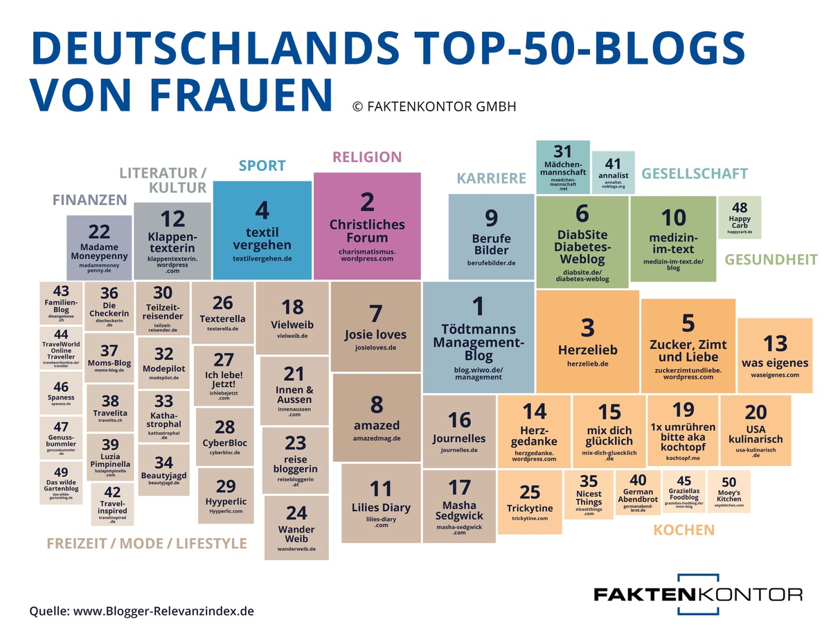 Frauen an den Blog: Die WunderWeiber des Webs / Wirtschaftsjournalismus schlägt Hauswirtschaft: Claudia Tödtmann wird mit ihrem WiWo-Management-Blog Deutschlands Top-Bloggerin