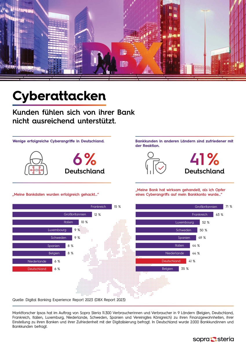 Cyber Security: Bankkunden wünschen sich mehr Unterstützung / Report: Banken nutzen Security-Service selten strategisch