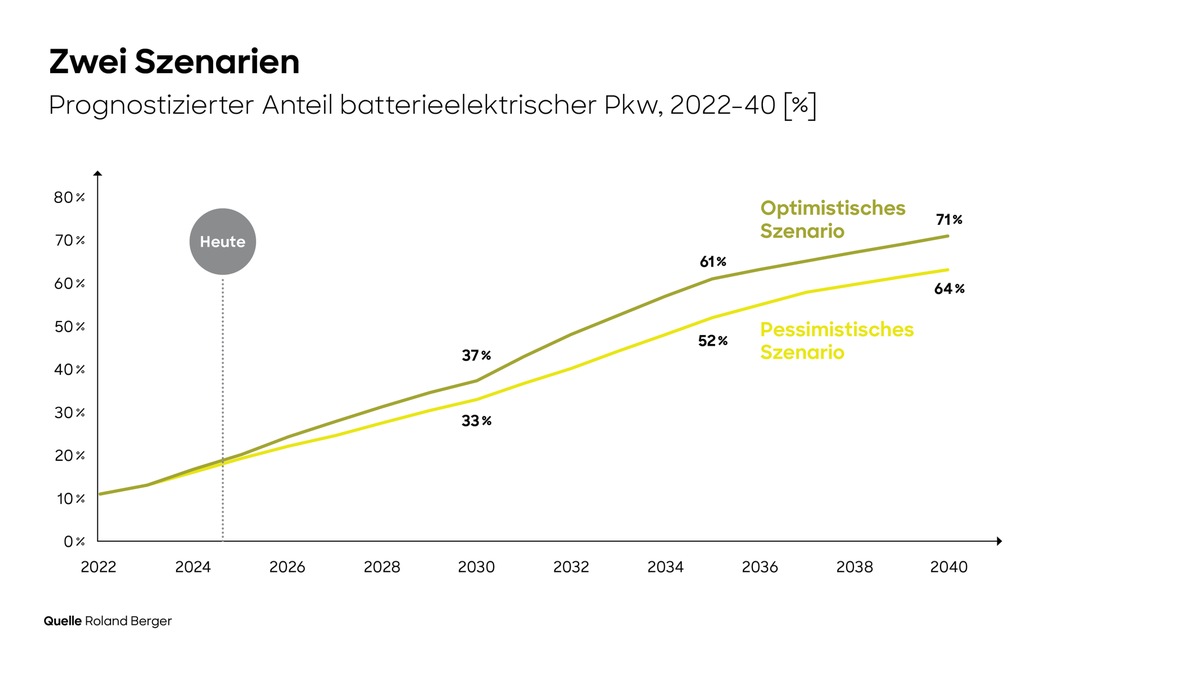 Roland Berger Automotive Outlook 2040: Chinesische Autoindustrie im Aufwind, aber Europa kann Wende gelingen