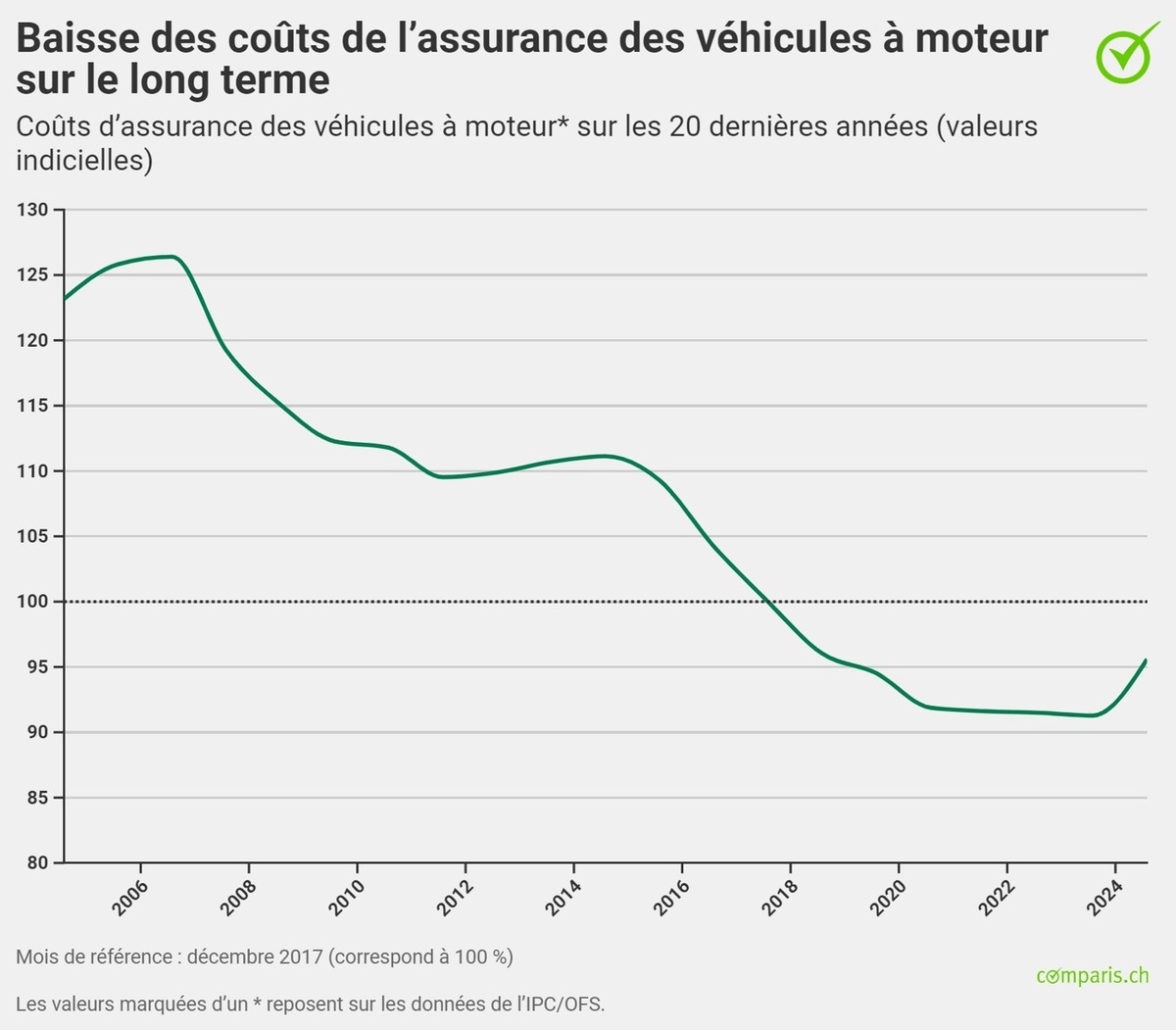 Communiqué de presse : Les assurances auto 22 % moins chères aujourd’hui qu’il y a 20 ans