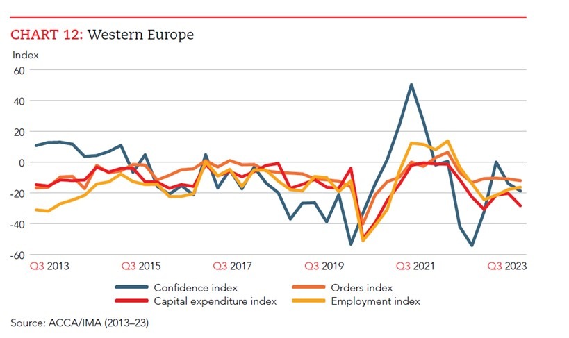 GECS von IMA zeigt: Fachkräftemangel ist größtes Risiko für Unternehmen / Herausforderungen nahmen im dritten Quartal 2023 zu / Neben Talentknappheit auch Rezessionsängste und Zinsentwicklung im Fokus