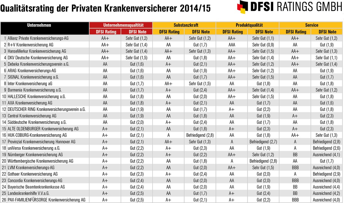 Qualitätsrating der Privaten Krankenversicherer 2014/15  / Umfassendes Qualitätsrating mit Bewertung von Substanzkraft, Produktqualität und Kundenservice (FOTO)