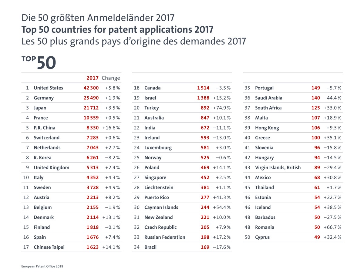EPA Jahresbericht 2017: Deutschland legt bei europäischen Patentanmeldungen weiter zu - stärkstes Wachstum bei Computertechnik