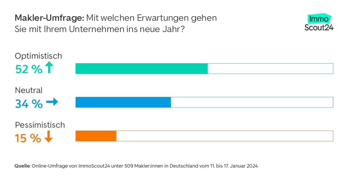 Umfrage: Makler:innen blicken optimistisch auf das Jahr 2024