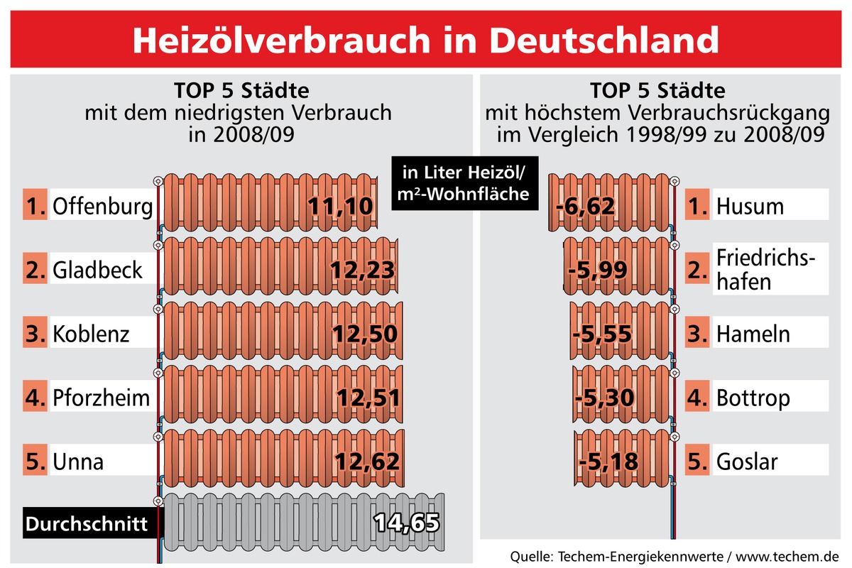 Durchschnittlicher Heizölverbrauch im 10-Jahresrückblick um 16,5 Prozent gesunken / Techem-Studie belegt starke regionale Unterschiede in deutschen Städten (mit Bild)