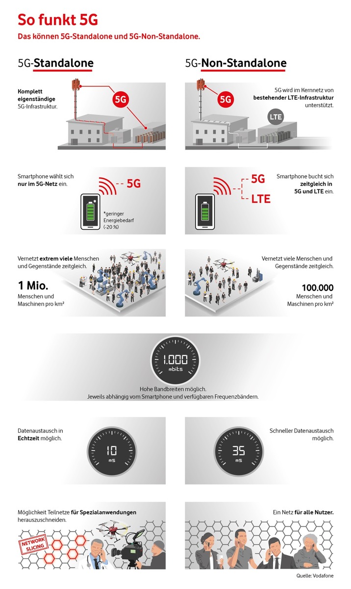 Europa-Premiere für Echtzeit im Mobilfunk: Das erste 5G-Kernnetz geht im Kreis Düren ans Netz