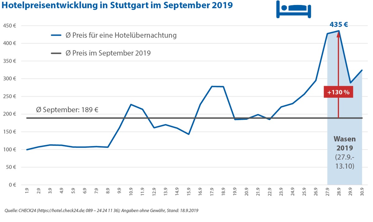 Cannstatter Wasen toppt Münchner Wiesn bei den Übernachtungspreisen