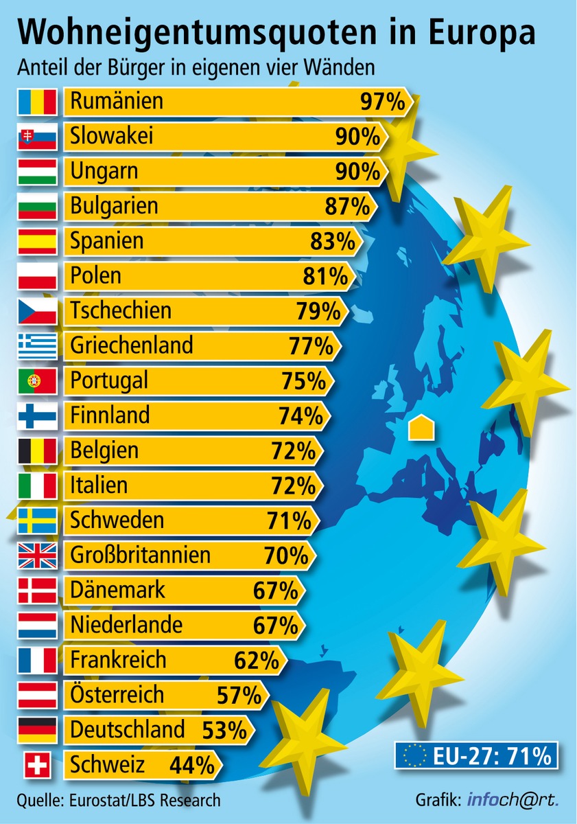 71 Prozent Wohneigentum in Europa / Höchste Quoten in Ost- und Südeuropa / Westeuropa und Skandinavien zwischen 62 und 72 Prozent / Deutschland mit Mehrheit von 53 Prozent in eigenen vier Wänden (BILD)