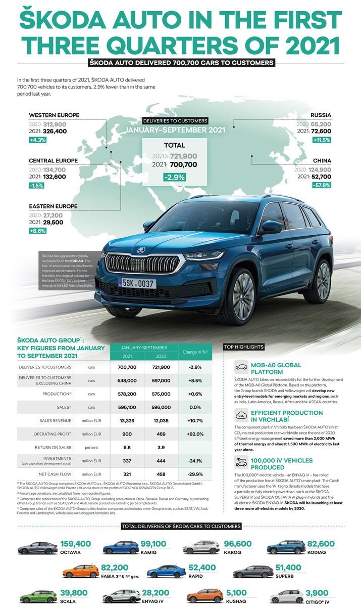 ŠKODA AUTO erzielt stabiles Operatives Ergebnis in den ersten drei Quartalen, erhebliche Belastungen im weiteren Jahresverlauf