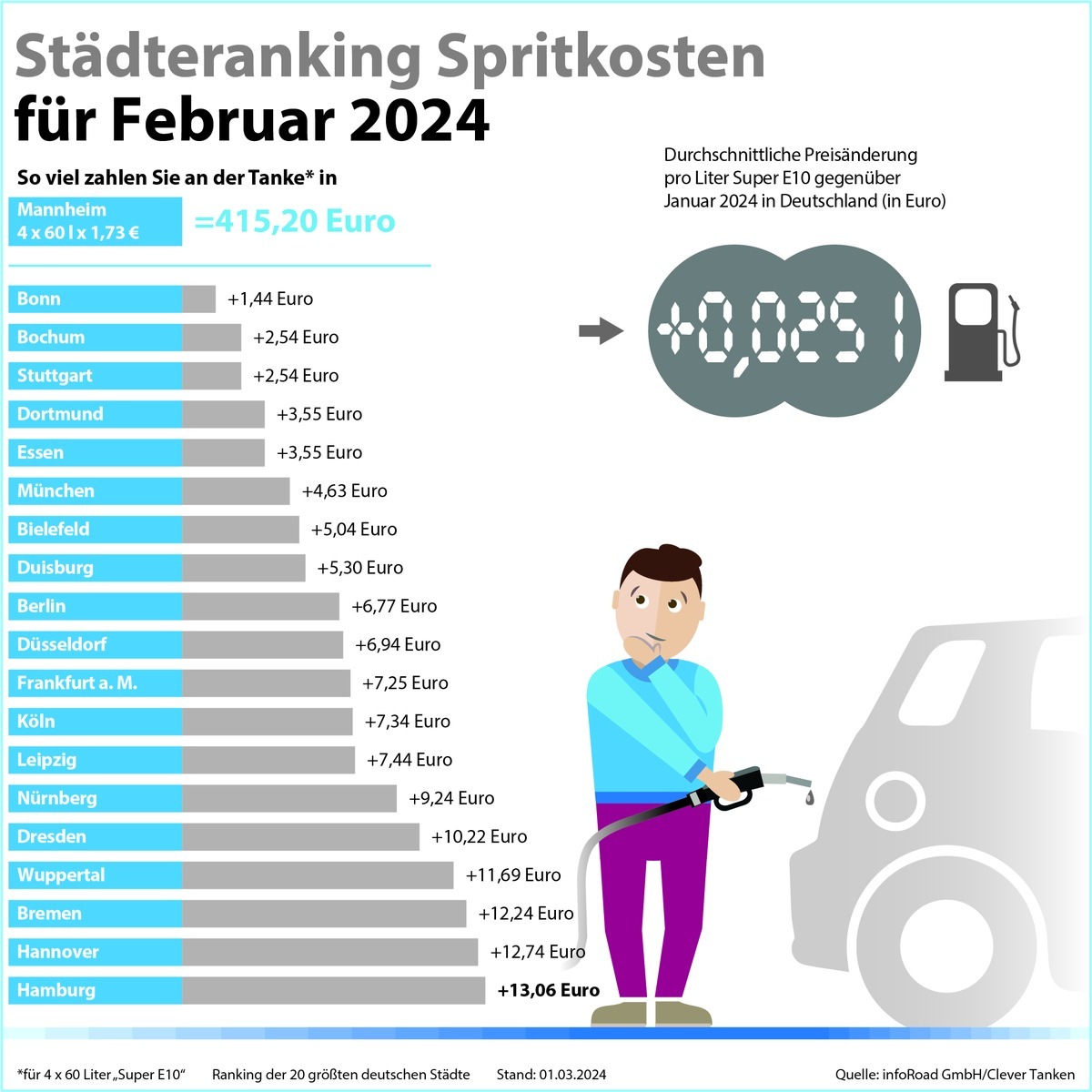 Pressemitteilung Clever Tanken / Tanken im Februar deutlich teurer