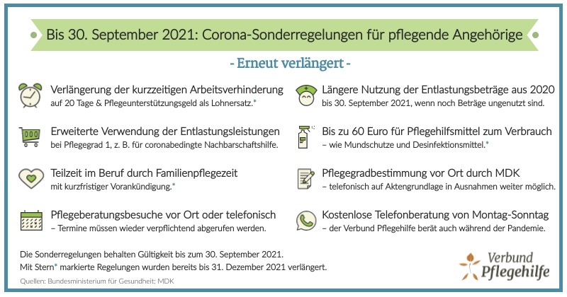 Corona-Sonderregelungen in der Pflege verlängert bis 30.09.2021 - Effektive Hilfe bleibt aus