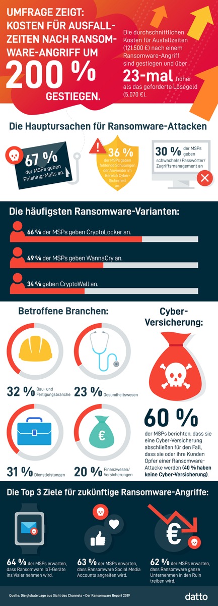 Internationale Ransomware-Studie: Kosten für Ausfallzeiten nach Ransomware-Angriff um 200 Prozent gestiegen