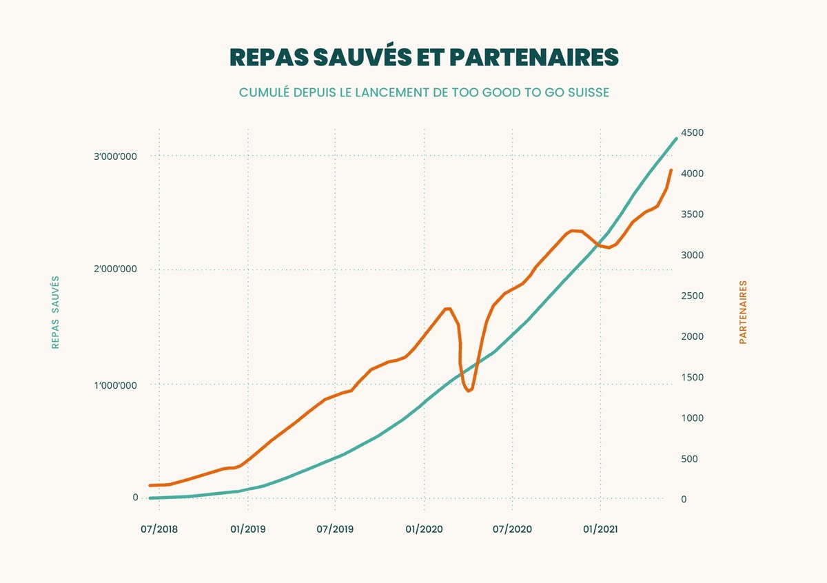 Communiqué : 375&#039;000 repas sauvés en 3 ans dans le canton de Vaud