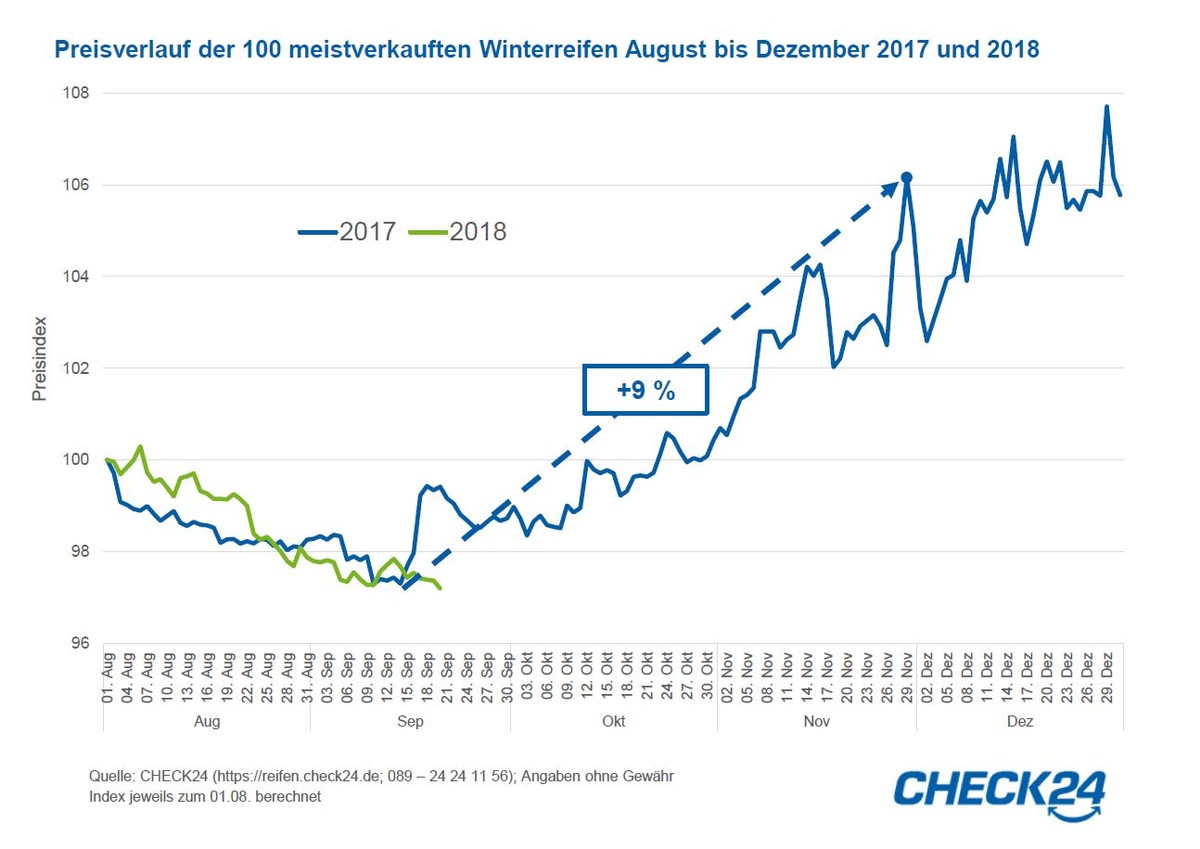 Winterreifen aktuell günstig - Preisanstieg bis Dezember wahrscheinlich