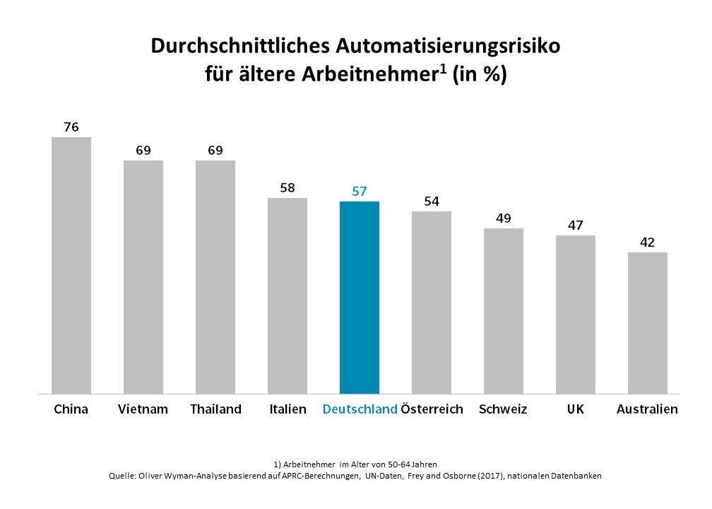 Automatisierung gefährdet Arbeitsplätze älterer Arbeitnehmer