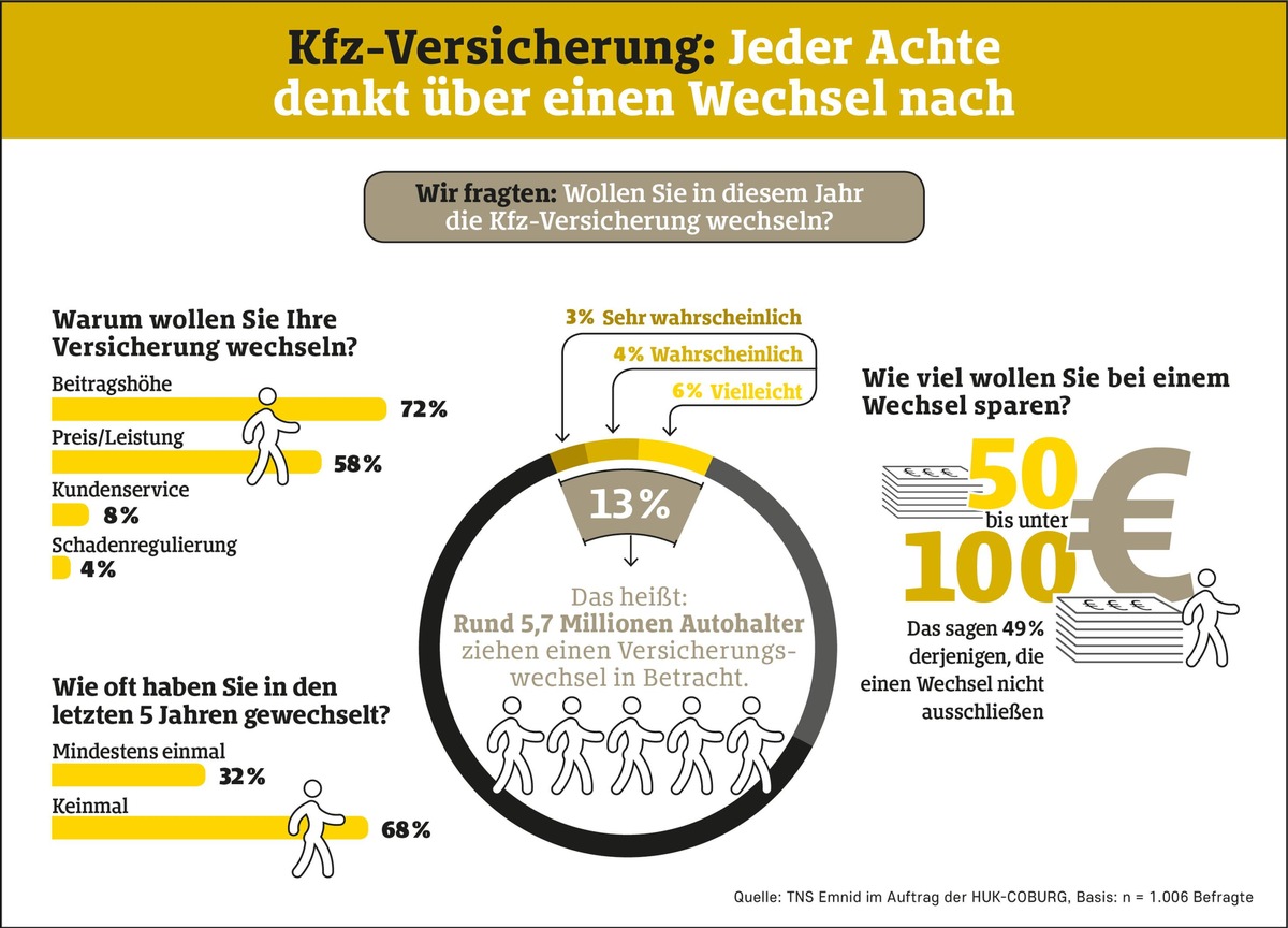 Kfz-Versicherung: Jeder Achte denkt über einen Wechsel nach