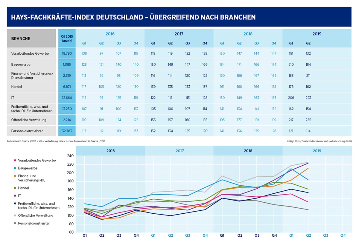 Hays-Fachkräfte-Index Q2/2019 / Run auf Fachkräfte gestoppt