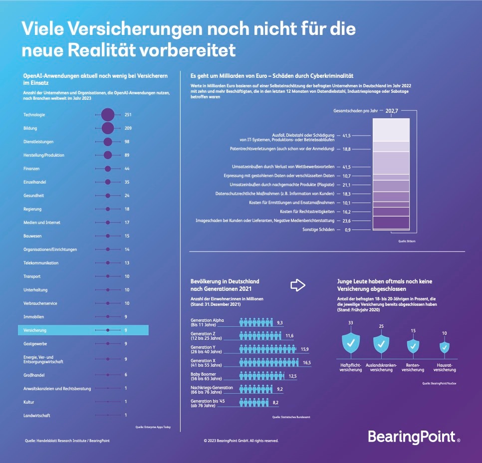 Studie: Schöne neue Versicherungswelt nur für die, die sich wandeln