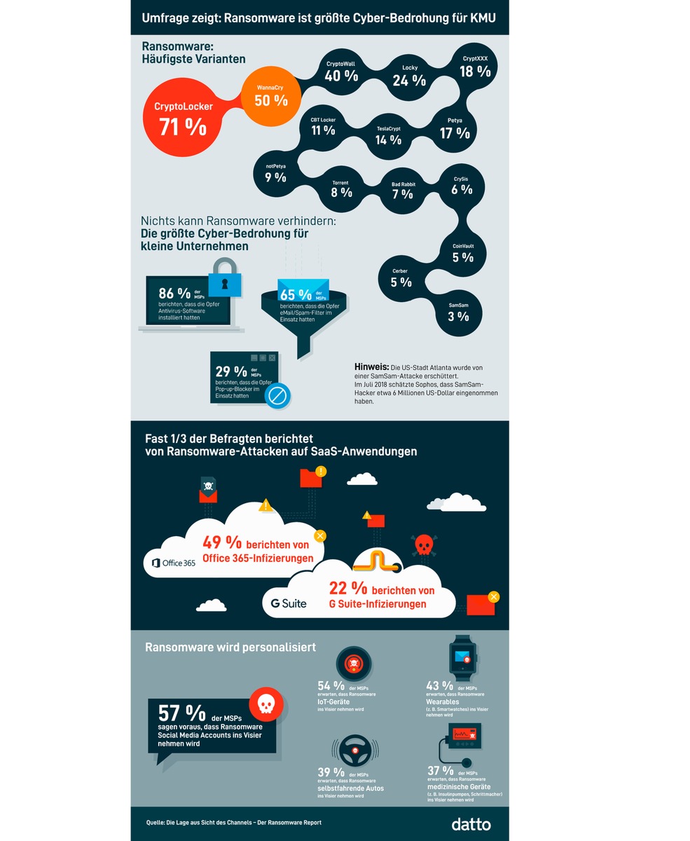 Weltweite Studie: Ransomware ist die größte Cyber-Bedrohung für KMU