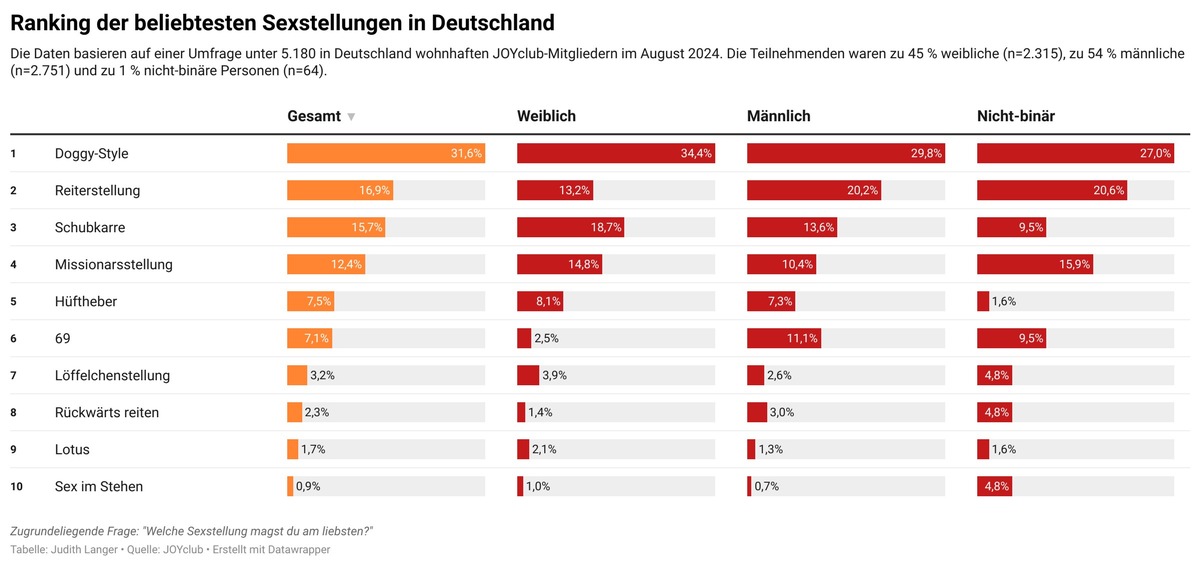 Stellungsranking der Deutschen: Doggy-Style auf Platz 1