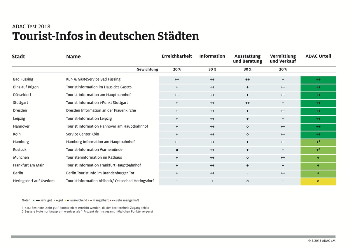 Tourist-Infos immer einen Besuch wert / Gutes Ergebnis im aktuellen Test des ADAC / Nachholbedarf bei Online-Buchungen und Barrierefreiheit