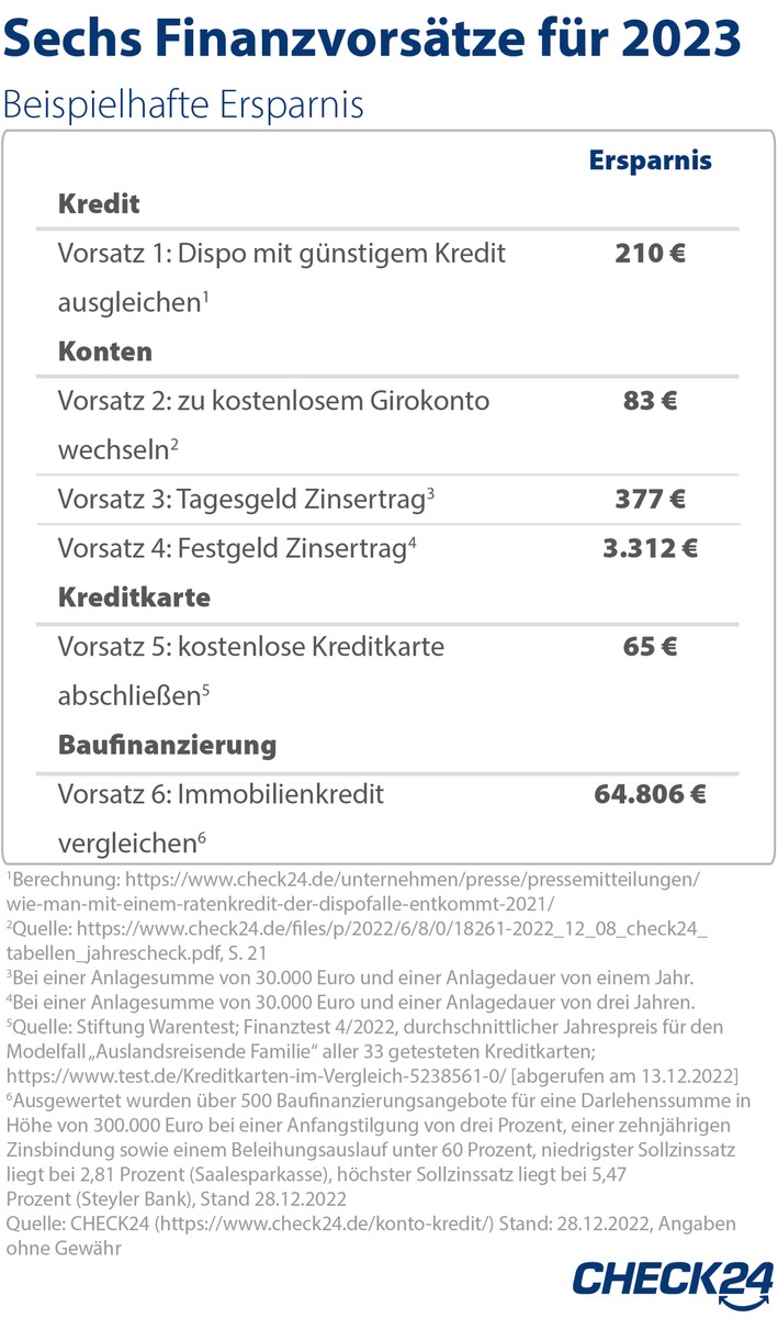 Mit sechs Finanzvorsätzen 2023 Tausende Euro sparen