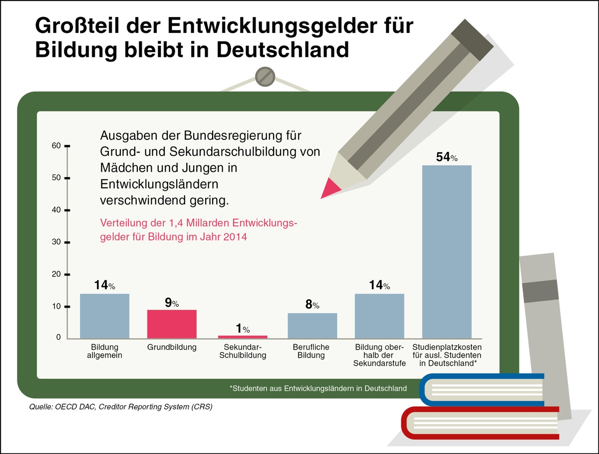 Mädchen in Entwicklungsländern: Bundesregierung setzt falsche Schwerpunkte / Maike Röttger und Toni Garrn stellen neuen Plan-Mädchenbericht vor