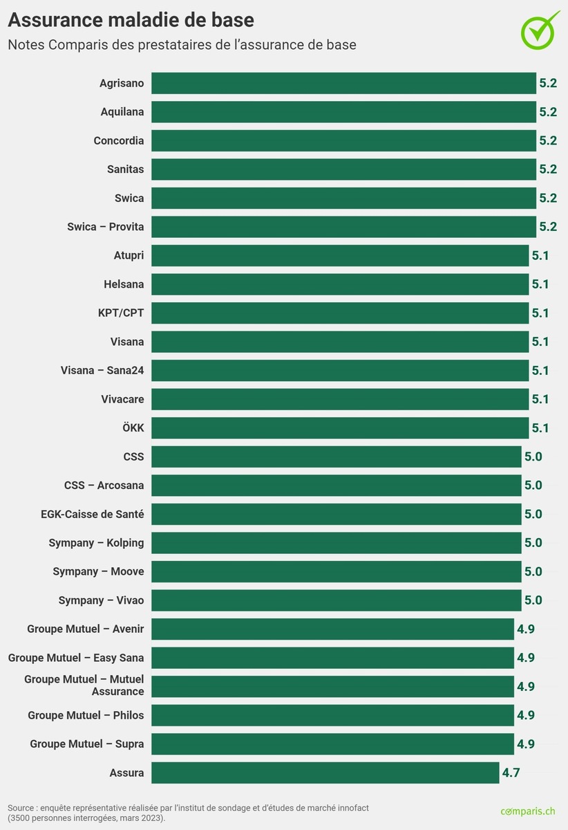 Communiqué de presse : 6 compagnies d’assurance maladie se partagent la première place