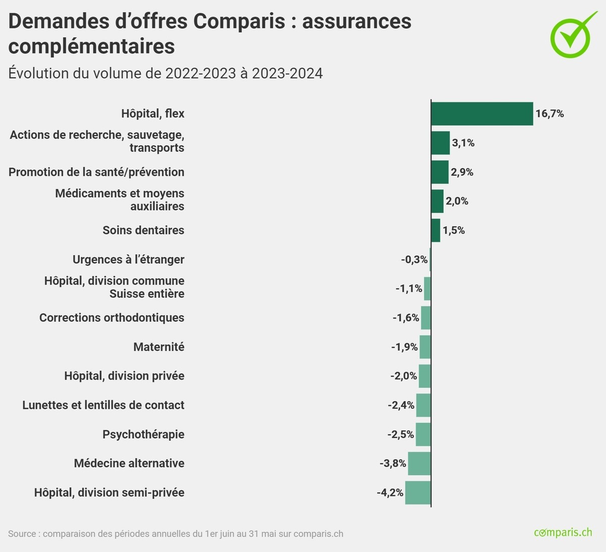 Communiqué de presse: Les complémentaires hospitalisation en perte de vitesse