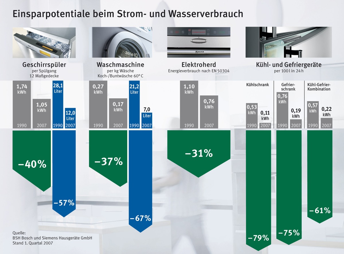 Energie sparen: Hausgeräte bieten ein beträchtliches Potenzial