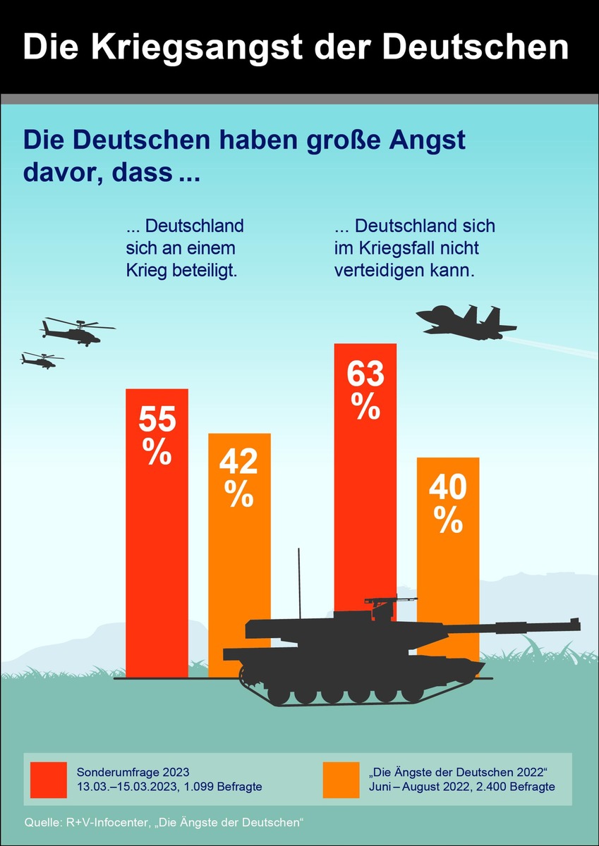 R+V-Studie zeigt: Kriegsangst erreicht neuen Höhepunkt