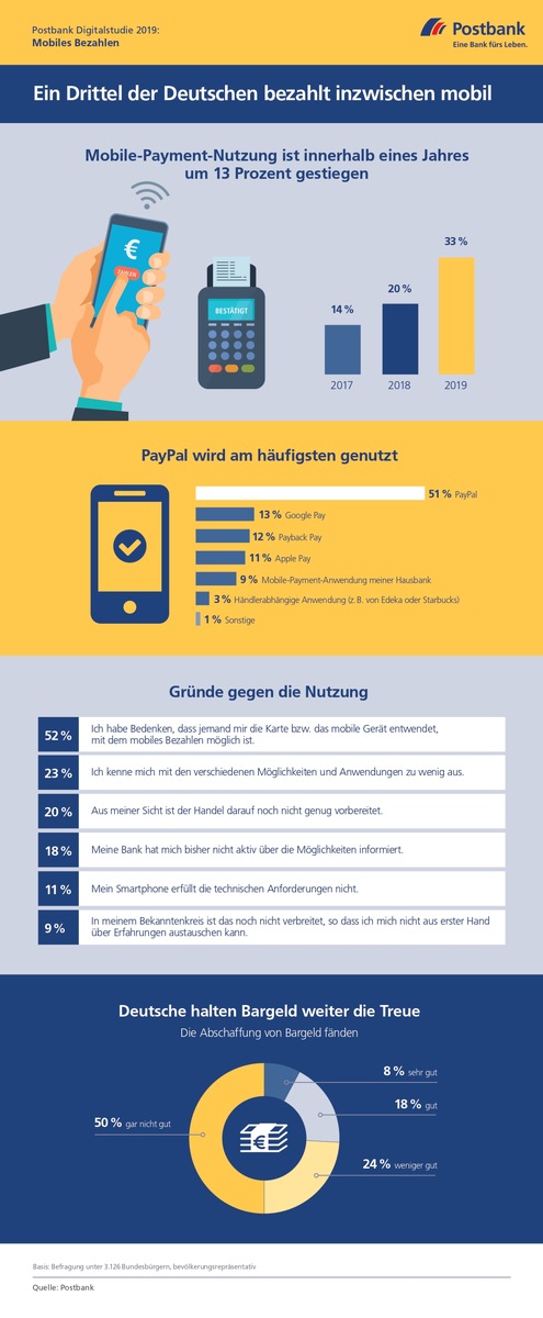 Postbank Digitalstudie 2019 / Studie: Ein Drittel der Bundesbürger bezahlt inzwischen mobil