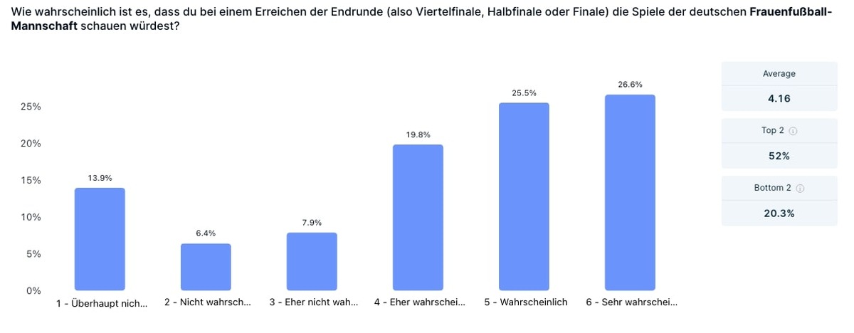 (Frauen-)Fußballnation Deutschland? / Steigende Popularität: Drei von vier Deutschen schauen Frauenfußball