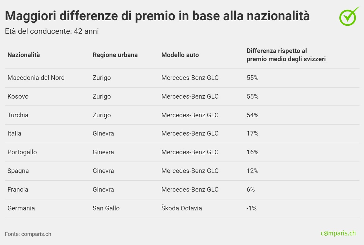 Comunicato stampa: Assicurazione auto: i giovani stranieri pagano fino al 74% in più degli svizzeri