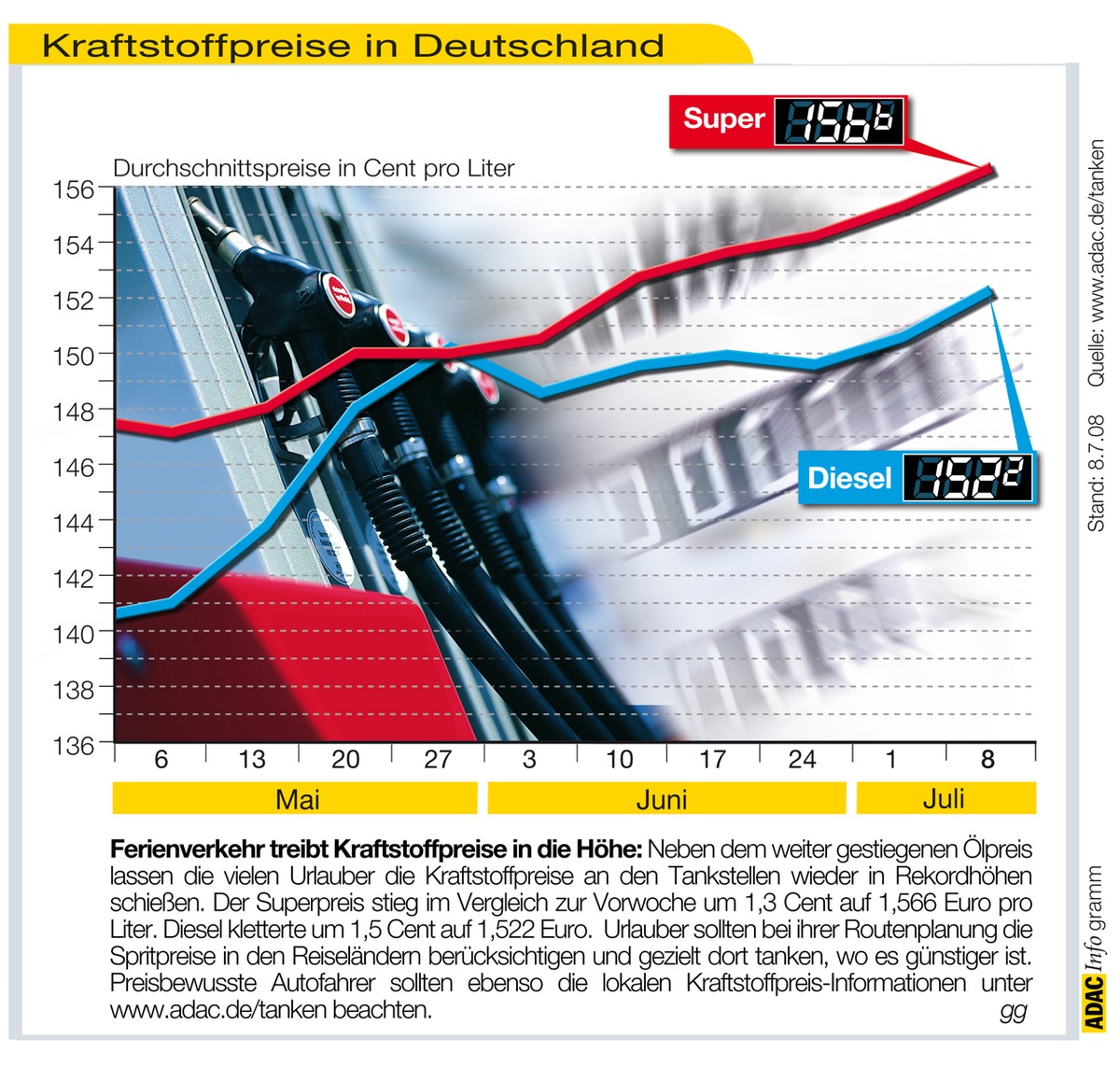 ADAC-Grafik: Aktuelle Kraftstoffpreise in Deutschland