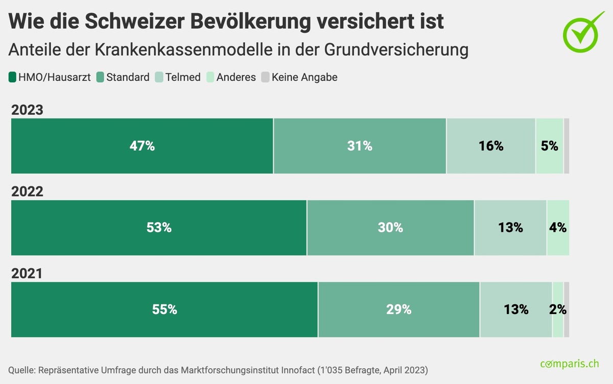 Medienmitteilung: Prämienschock führt zu Rekordzuwachs bei KPT