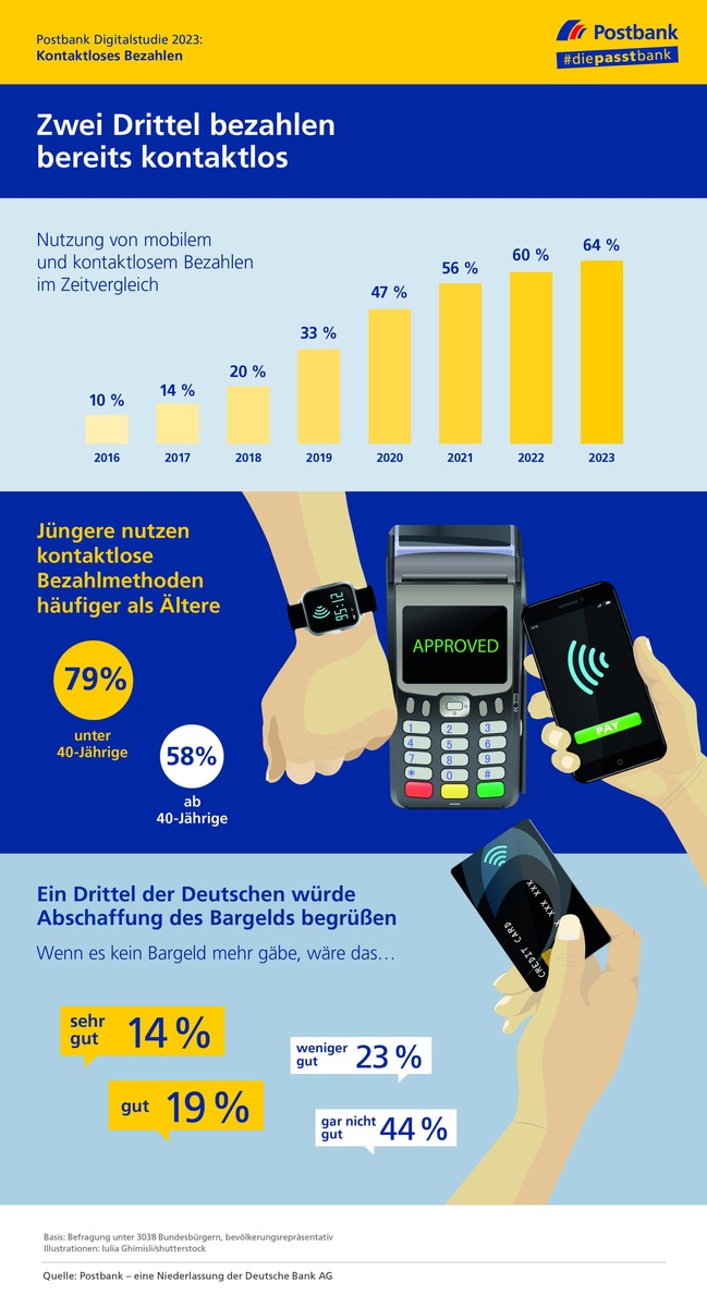 Postbank Digitalstudie 2023 / Zwei Drittel zahlen kontaktlos mit Karte oder Smartphone - ein Drittel könnte auf Bargeld bereits verzichten