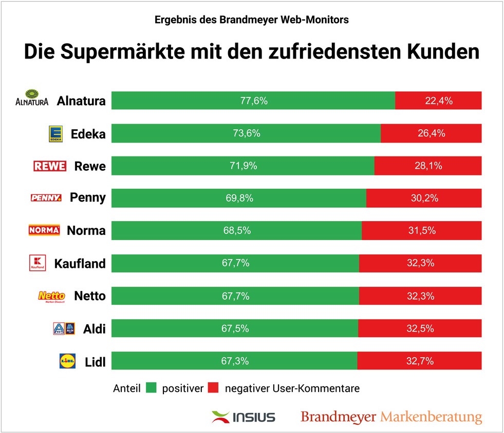 Brandmeyer Web-Monitor: Die Supermärkte mit den zufriedensten Kunden / Eine Inhaltsanalyse von über 50.000 User-Kommentaren durch die Brandmeyer Markenberatung und das Webanalyse-Unternehmen Insius