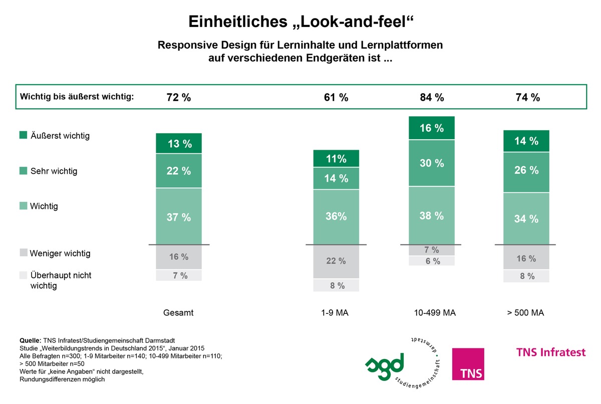 Weiterbildung 2015: virtuell, mobil, persönlich / TNS Infratest-Studie 2015: HR-Manager setzen bei Weiterbildungsangeboten auf einheitliches &quot;Look-and-feel&quot;