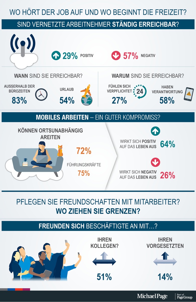 Working Life - Studie zur Vermischung von Privat- und Berufsleben 2018 / Amerikanische Verhältnisse: Geht der Trend zum 24 Stunden Angestellten?